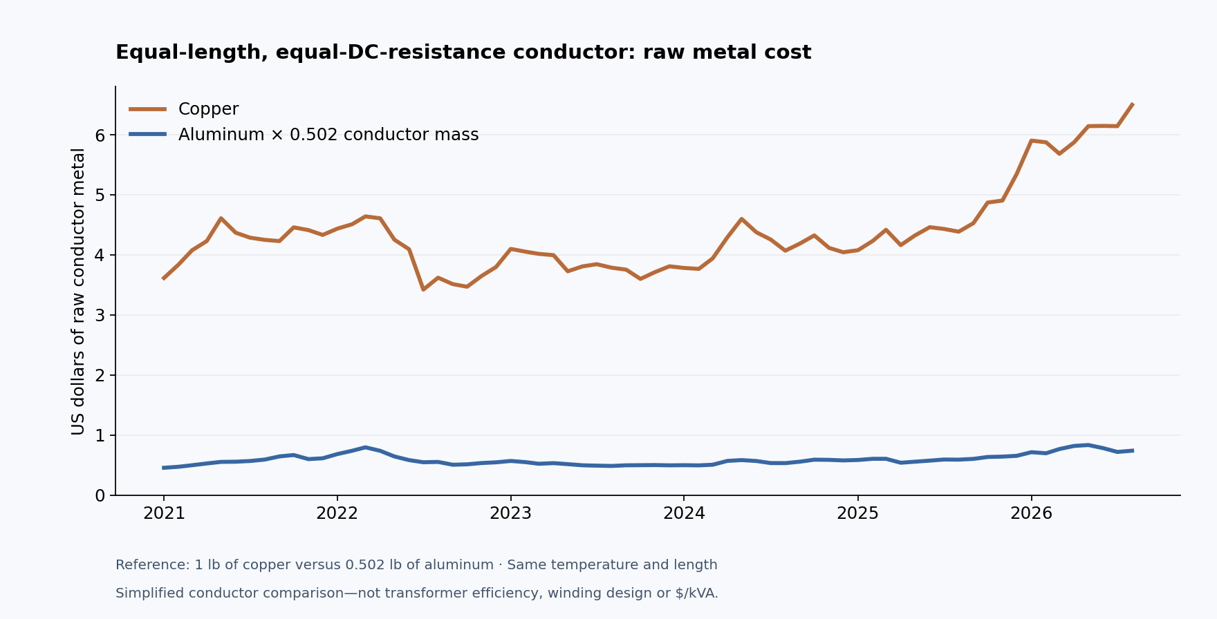 Raw metal cost for equal-length, equal-DC-resistance copper and aluminum conductors.