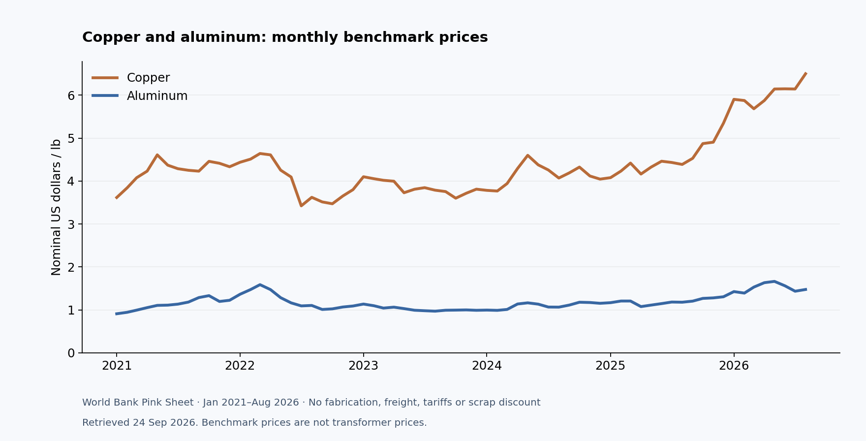 Copper and aluminum monthly benchmark prices, January 2021 through August 2026.